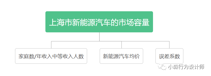 3步快速估算一个行业的市场体量