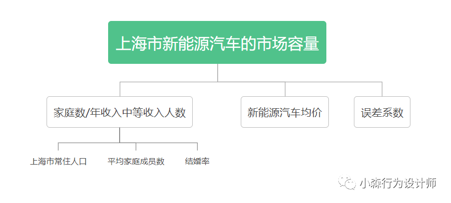 3步快速估算一个行业的市场体量
