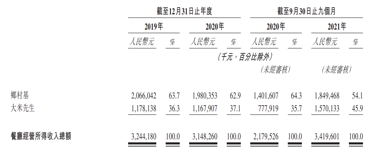 从美退市六年后，乡村基递表港交所
