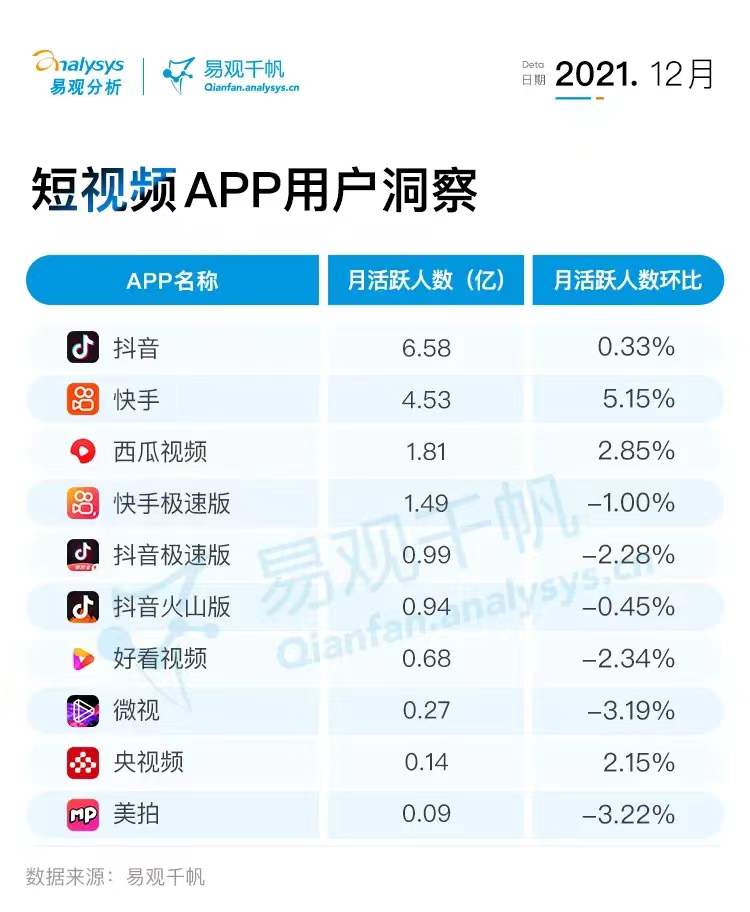 2022抖音用户数量，2022年抖音日活跃用户数据增长图