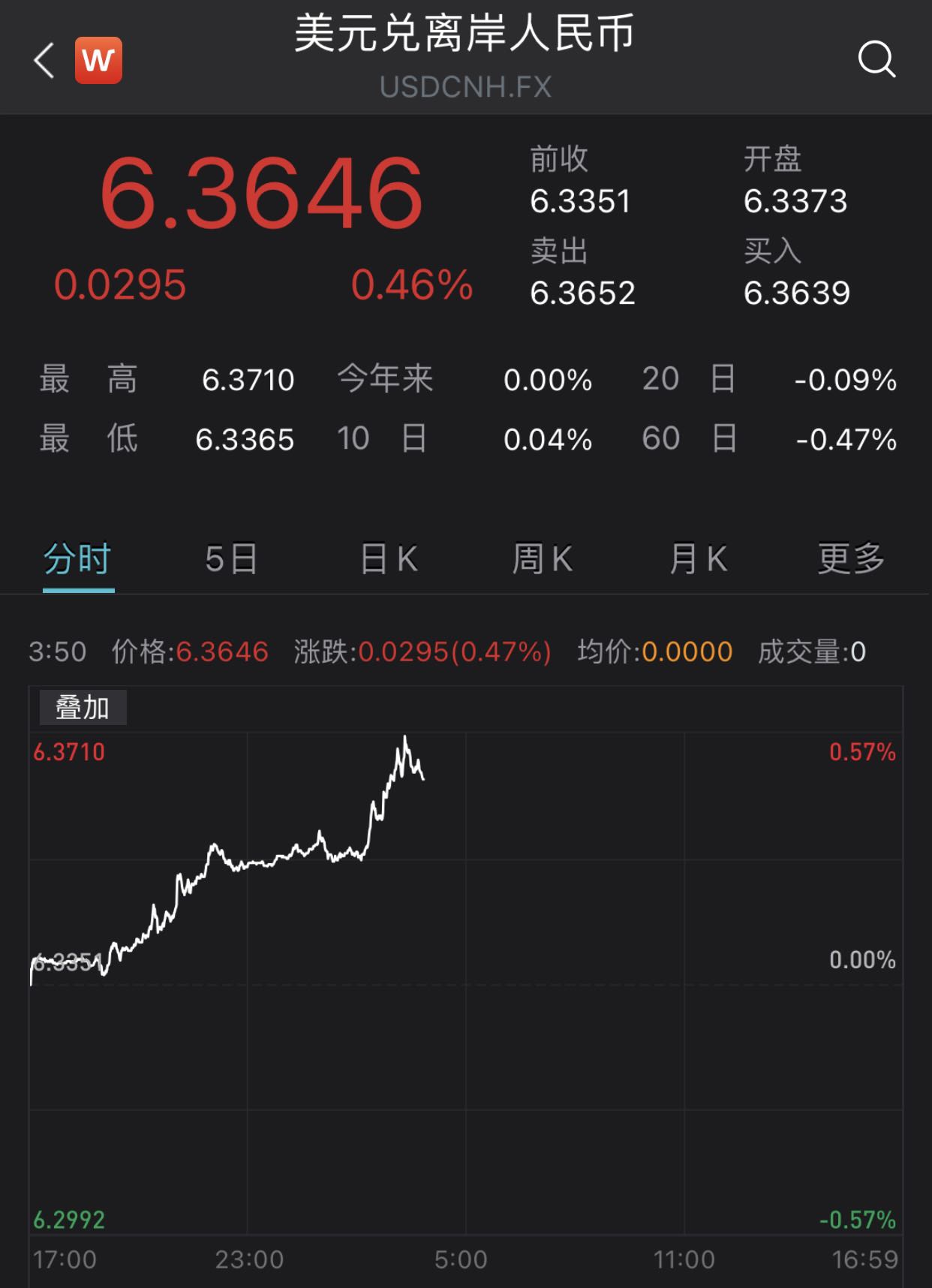 美联储释放鹰派信号，人民币对美元即期汇率贬值超400点