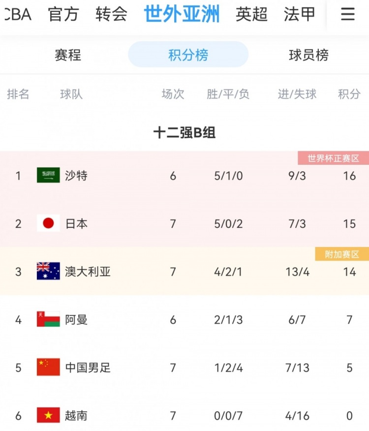 国足与世界杯资格告别(国足基本提前告别2022世界杯：确定无缘前二，剩3轮落后第三9分)