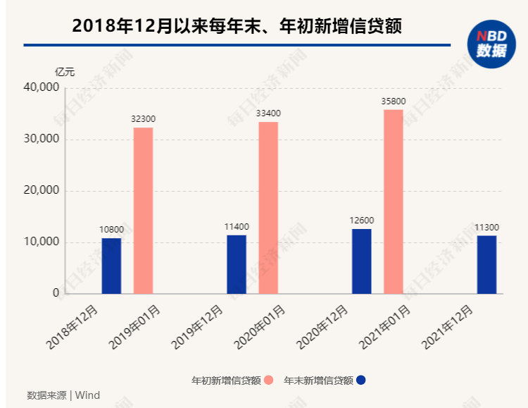 ​开年银行信贷调查：加班加点放贷，“下班基本在晚上八九点”，有银行一口气放完全部存量房贷