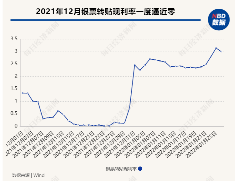 ​开年银行信贷调查：加班加点放贷，“下班基本在晚上八九点”，有银行一口气放完全部存量房贷