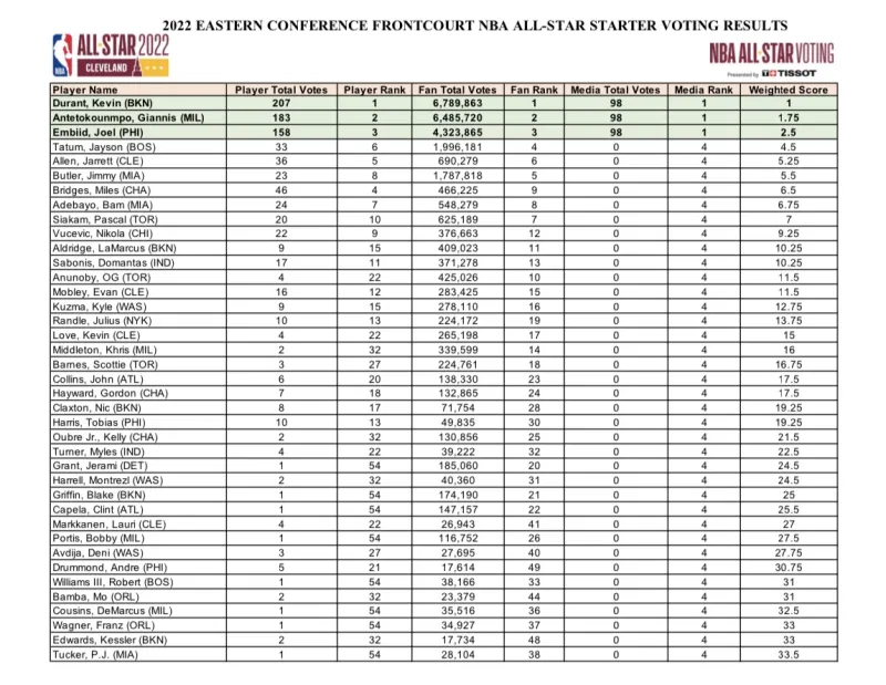 nba东部球星现在有哪些(东部全明星得票：KD字母哥恩比德媒体全票，特雷-杨球员46票)