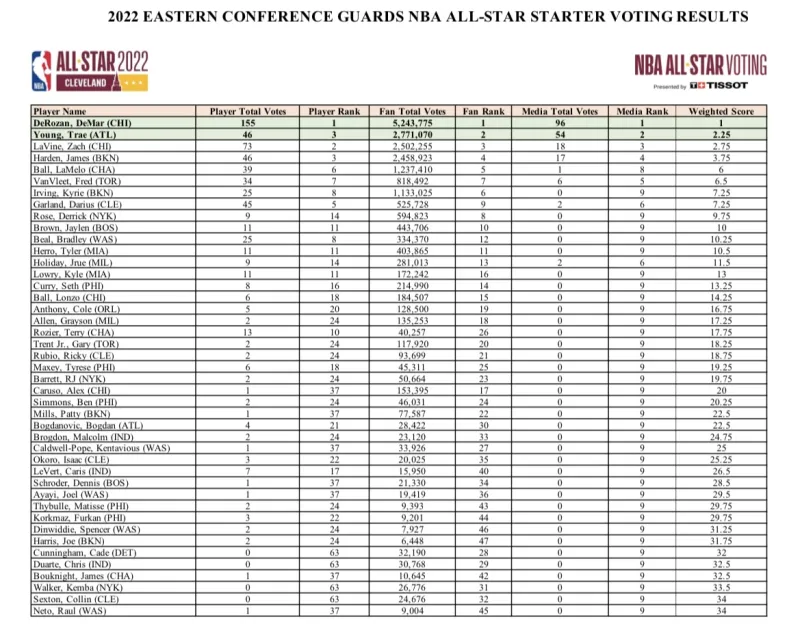 nba东部球星现在有哪些(东部全明星得票：KD字母哥恩比德媒体全票，特雷-杨球员46票)