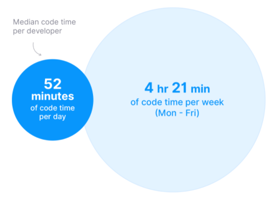 每天敲代码不到 1 小时，程序员每天都在做什么？