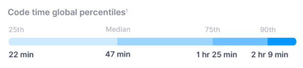 每天敲代碼不到 1 小時，程序員每天都在做什么？