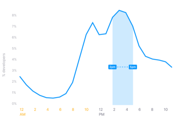 每天敲代碼不到 1 小時，程序員每天都在做什么？