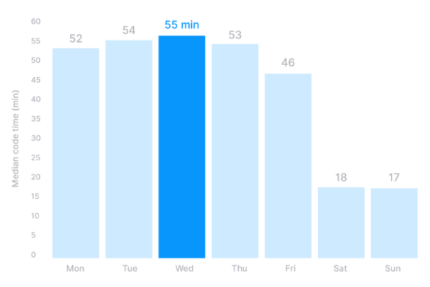 每天敲代碼不到 1 小時，程序員每天都在做什么？