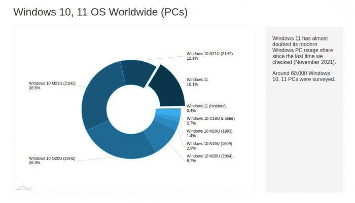 AdDuplex数据显示Windows 11采用率升至16.1%