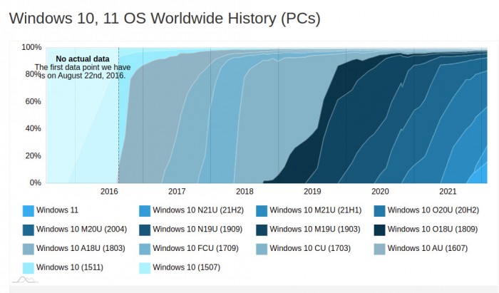 AdDuplex数据显示Windows 11采用率升至16.1%-第2张图片-IT新视野