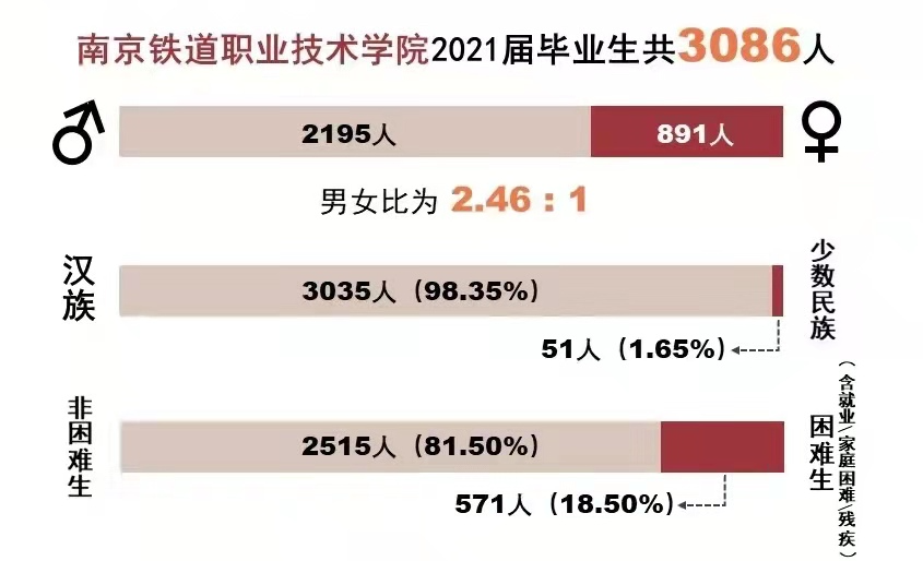 聚焦 | 南京铁道职业技术学院2021届毕业生就业质量报告