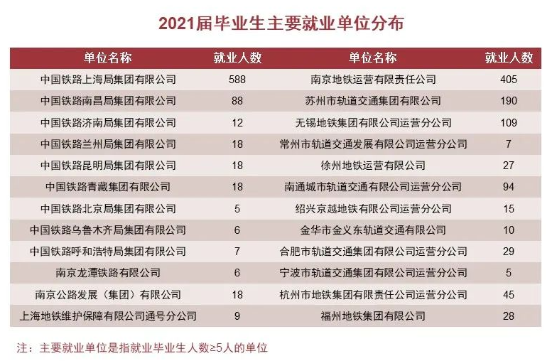 聚焦 | 南京铁道职业技术学院2021届毕业生就业质量报告