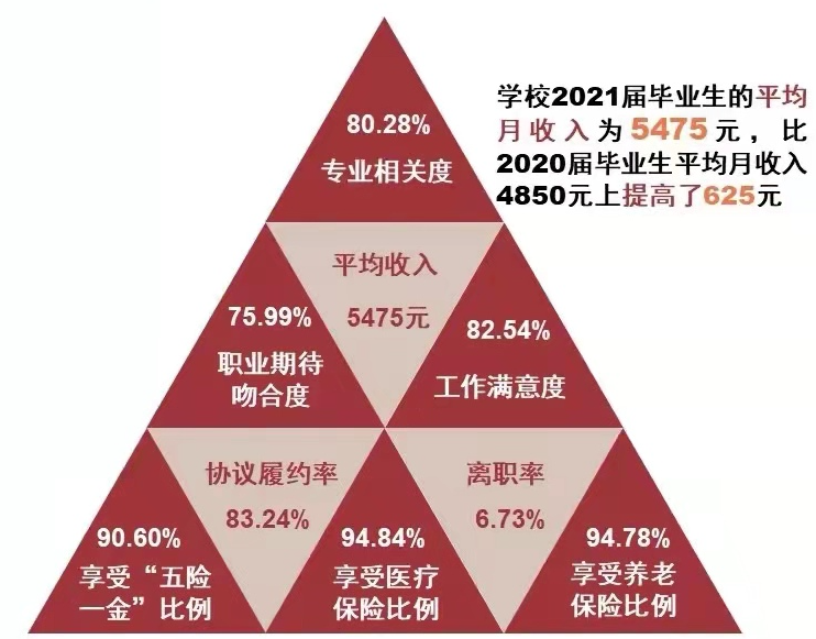 聚焦 | 南京铁道职业技术学院2021届毕业生就业质量报告