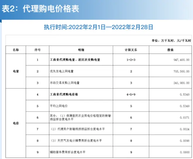 一度电多少钱贵吗（2022居民用电收费标准）