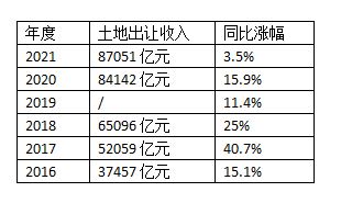 国有土地使用权出让收入,国有土地使用权出让收入等划转税务部门征收