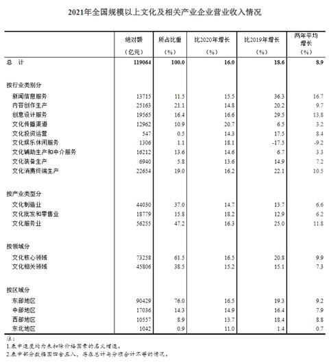 营业收入包括,