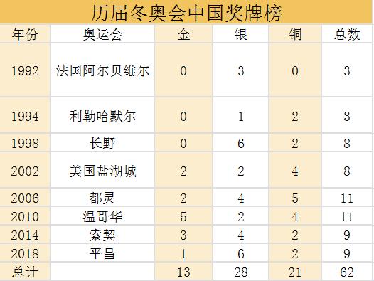 中国的奥运会历史有哪些(历届冬奥会中国夺金时刻)