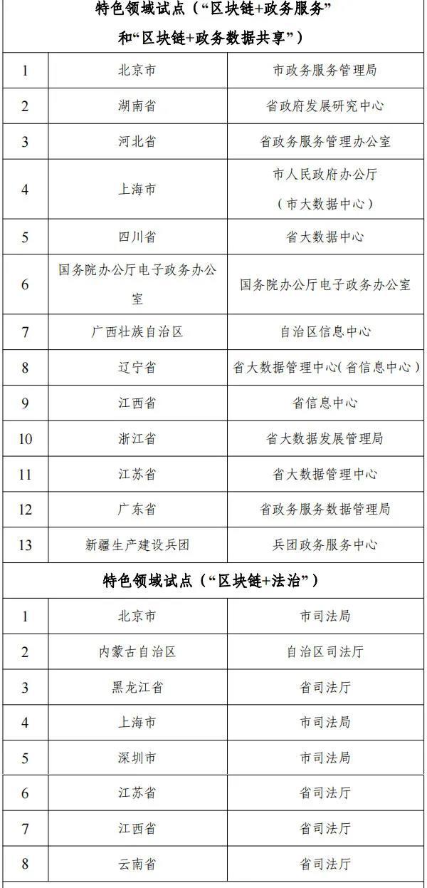 网信办等十六部门公布国家区块链创新应用试点名单