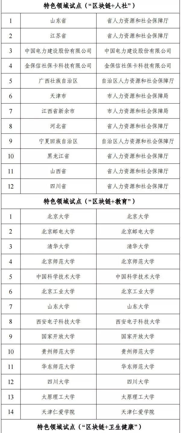 网信办等十六部门公布国家区块链创新应用试点名单