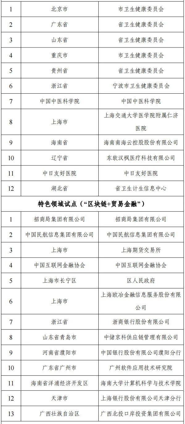 网信办等十六部门公布国家区块链创新应用试点名单