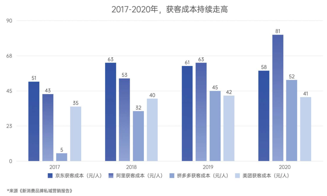 流量贵，拉新难，行业卷，2022年品牌如何反脆弱？