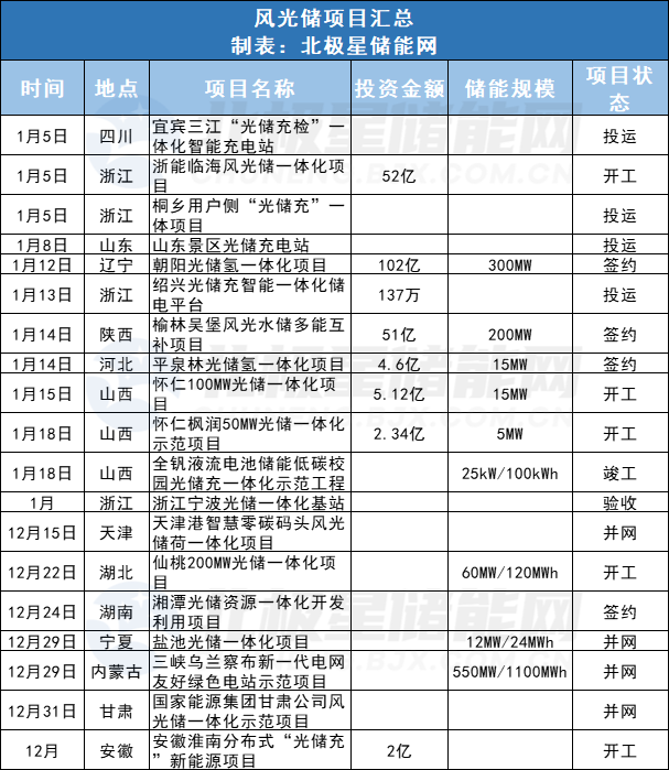 总投资超350亿！光储一体化项目最新动态！（附汇总表）