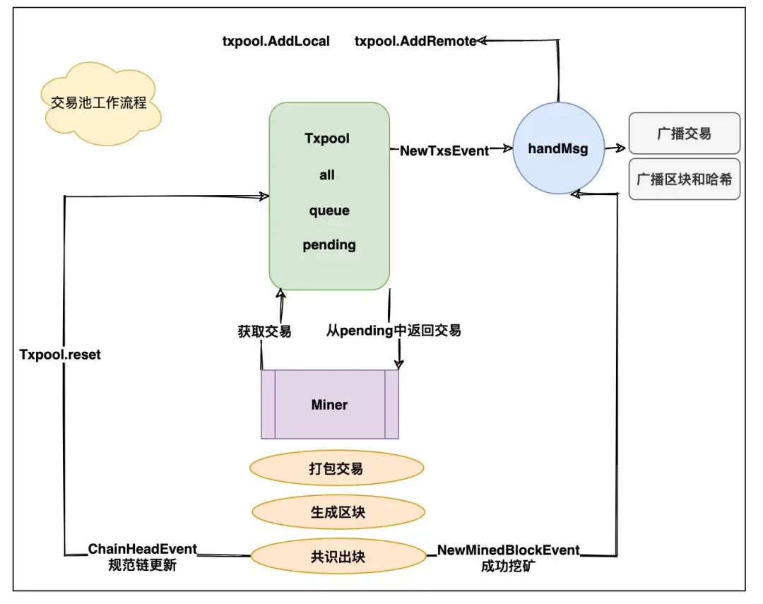 科普｜NFT铸造及购买过程技术详解，科学家是如何抢购NFT的？