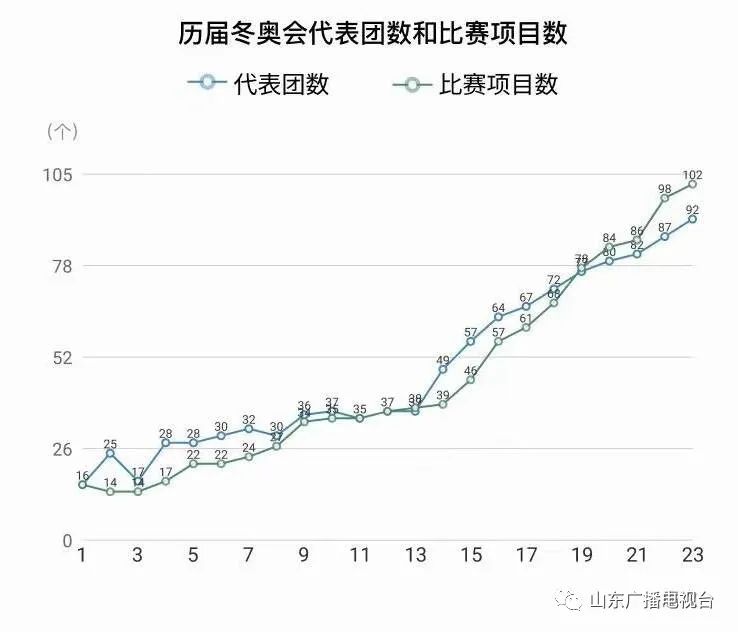 历届有哪些国家奥运会(历届冬奥会都在哪举办？哪届参赛人数最多？你都知道吗)