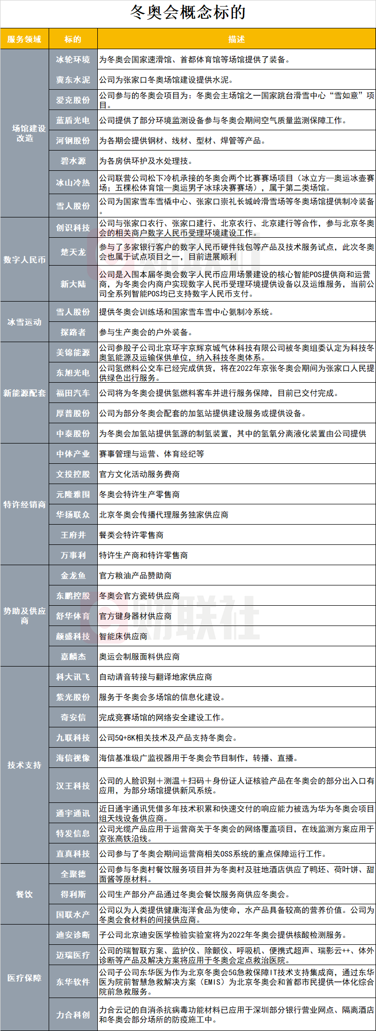 奥运会哪些行业最受益(冬奥会正式拉开帷幕，涉及近10大细分产业，这些公司纷纷官宣已经为其展开服务)