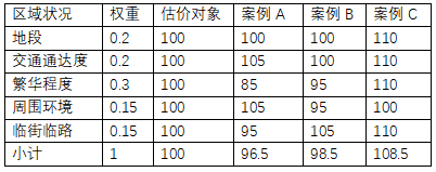商业不动产,商业不动产交易税费一览表
