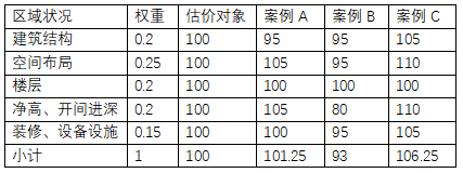 商业不动产,商业不动产交易税费一览表