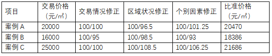 商业不动产,商业不动产交易税费一览表