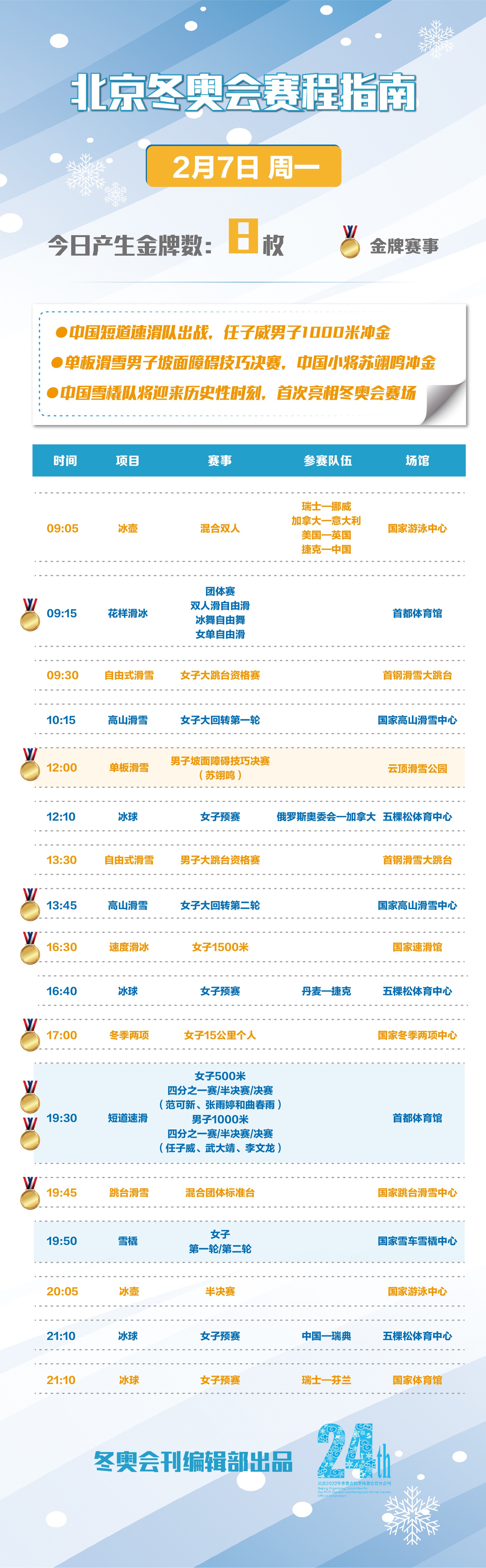 奥运会七号的比赛有哪些(观赛必备｜苏翊鸣冲金、中国短道速滑队再出战！北京冬奥会2月7日赛事一览)