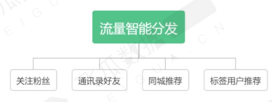 瓦特？抖音的标签推荐算法变成粉丝推荐了？抖音私域是要成了？