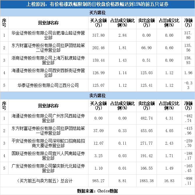 *ST赛为（300044）龙虎榜揭秘（02-07）