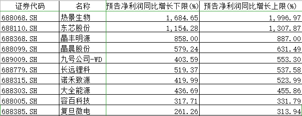 科创板七成预告公司业绩报喜 生物医药、半导体等赛道热度不减