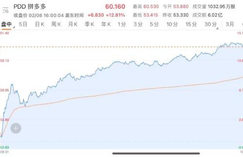 發生了什么？中概股突然暴漲：拼多多狂漲13%，阿里暴漲1500億