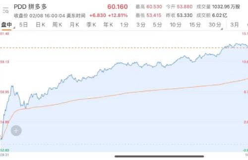 发生了什么？中概股突然暴涨：拼多多狂涨13%，阿里暴涨1500亿