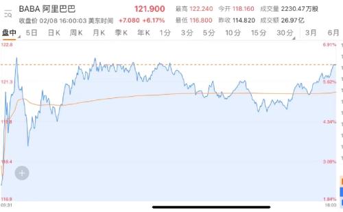 发生了什么？中概股突然暴涨：拼多多狂涨13%，阿里暴涨1500亿