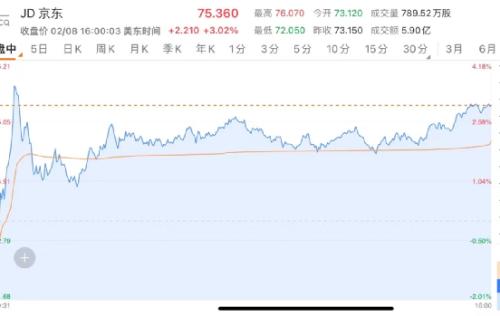 發生了什么？中概股突然暴漲：拼多多狂漲13%，阿里暴漲1500億