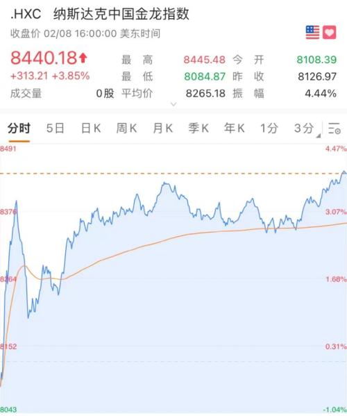 發生了什么？中概股突然暴漲：拼多多狂漲13%，阿里暴漲1500億