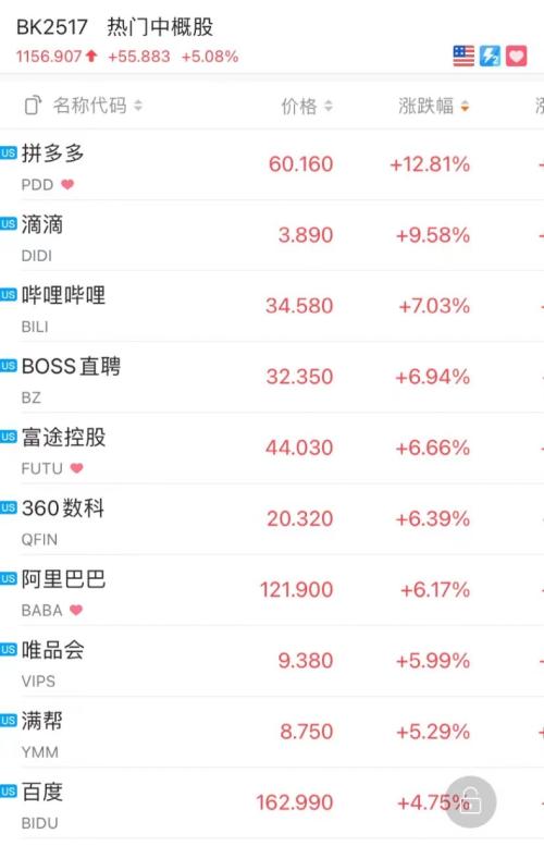 发生了什么？中概股突然暴涨：拼多多狂涨13%，阿里暴涨1500亿