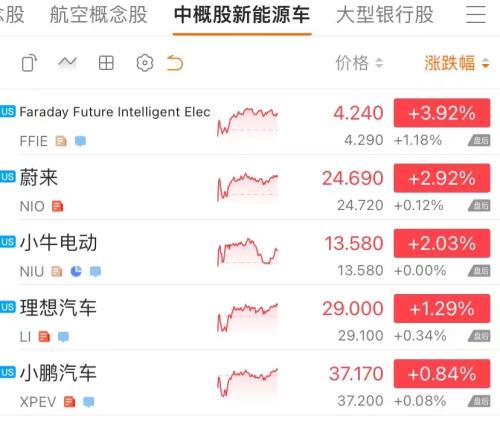 發生了什么？中概股突然暴漲：拼多多狂漲13%，阿里暴漲1500億
