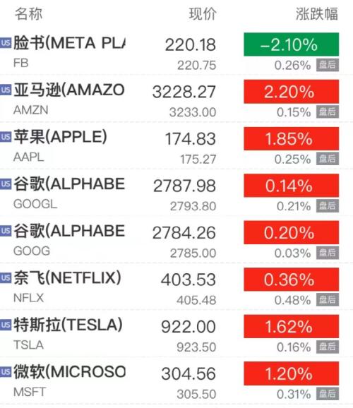 发生了什么？中概股突然暴涨：拼多多狂涨13%，阿里暴涨1500亿