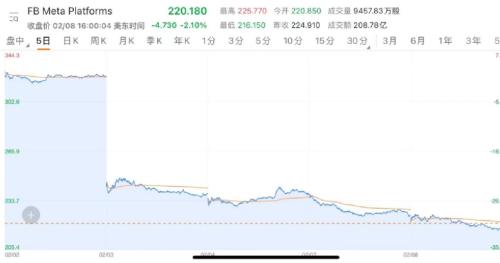 发生了什么？中概股突然暴涨：拼多多狂涨13%，阿里暴涨1500亿