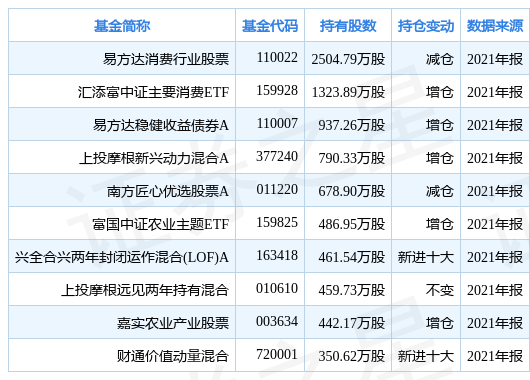「亿元时间为」易方达消费最新分析（牧原股份涨5.35%）
