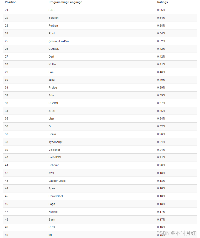 C语言连续3个月下跌，Python遥遥领先｜TIOBE 2月编程语言排行榜出炉