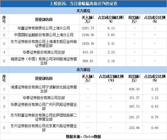 多主力现身龙虎榜，华胜天成涨停（02-09）